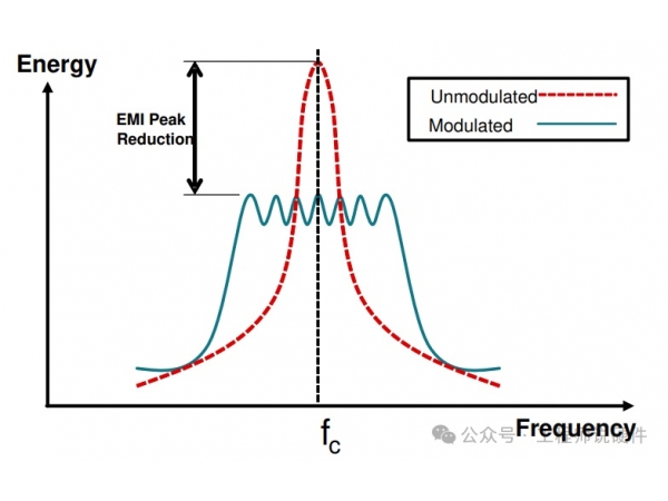 Why is spread spectrum clock technology a good way to deal with EMI