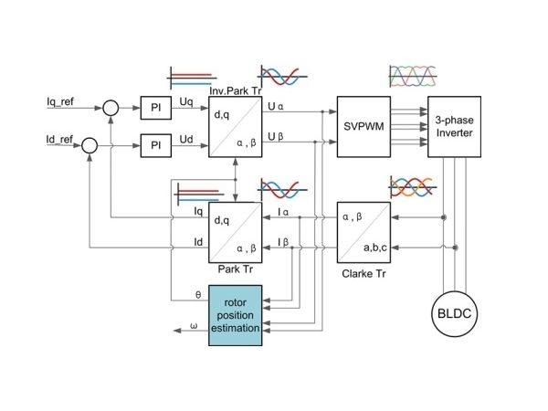 Introduction to DC brushless motor FOC control