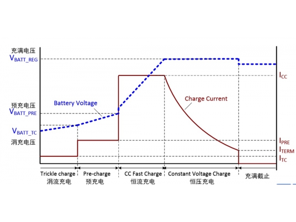 How to correctly select the lithium battery charge management chip?