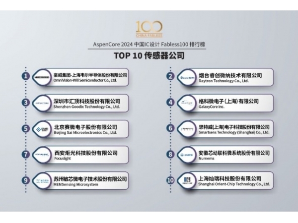 2024 China IC Design Fabless100 List announced! Steway was once again selected as a TOP10 sensor company